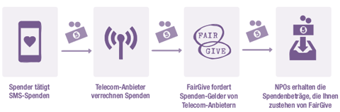 Für SMS-Spender - Fairgive